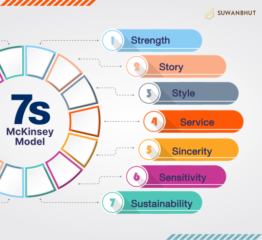 สร้างธุรกิจให้ประสบความสำเร็จอย่างยั่งยืนด้วยทฤษฎี 7S Model - SUWANBHUT